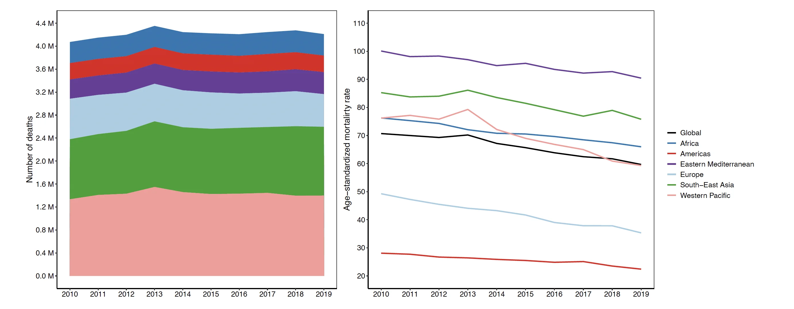 Number of IHD and stroke deaths (left panels) and age-standardized mortality rates (per 100,000 people) (right panels) attributable to ambient air pollution for both sexes and WHO regions.