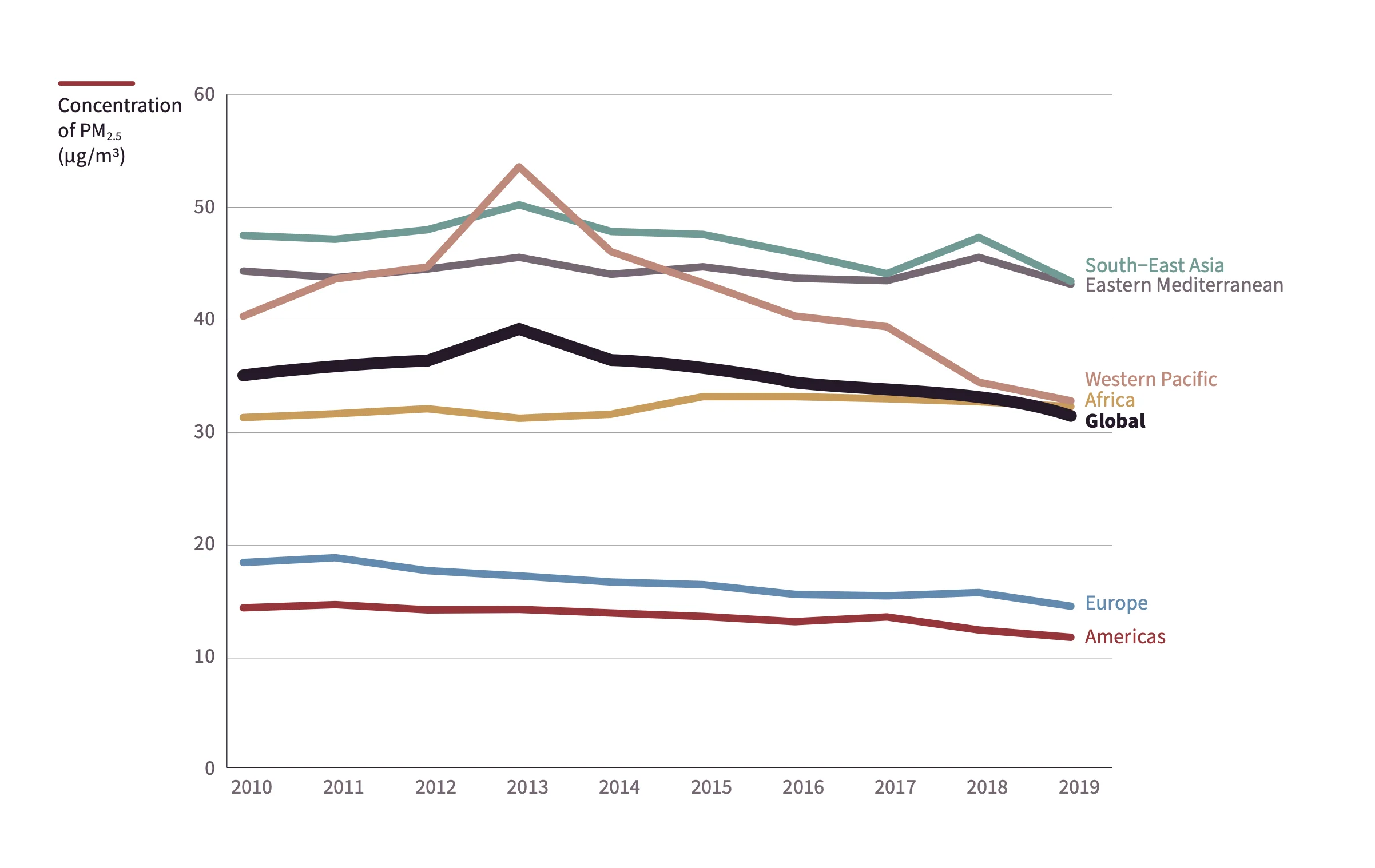 Number of IHD and stroke deaths (left panels) and age-standardized mortality rates (per 100,000 people) (right panels) attributable to ambient air pollution for both sexes and WHO regions.