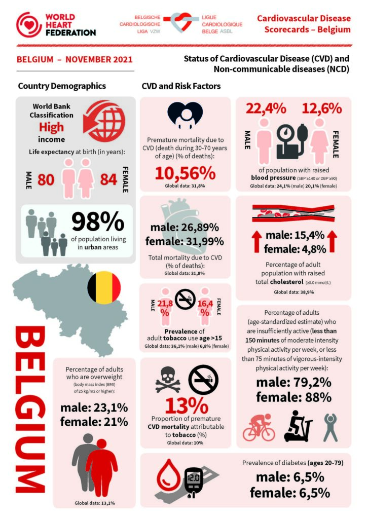 Cardiovascular disease scorecard 2022 Belgium infographic