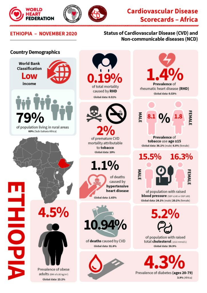 Cardiovascular disease scorecard 2020 Ethiopia infographic
