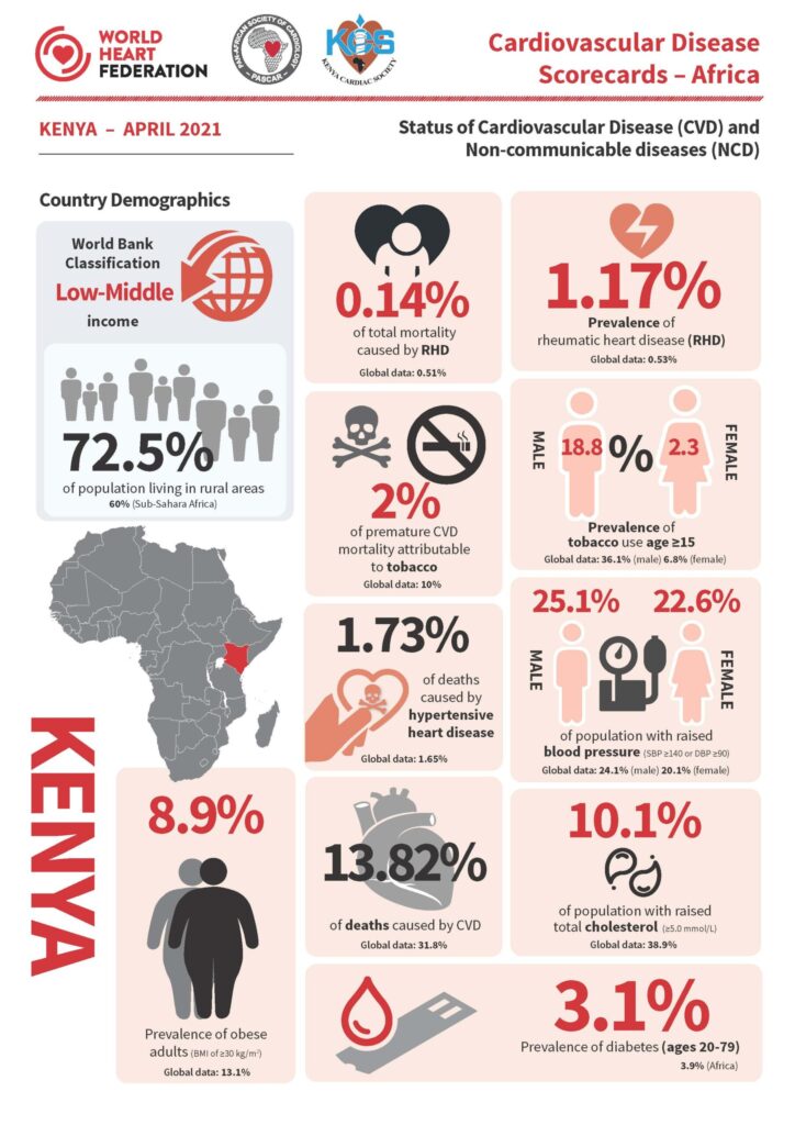 Cardiovascular disease scorecard 2021 Kenya infographic