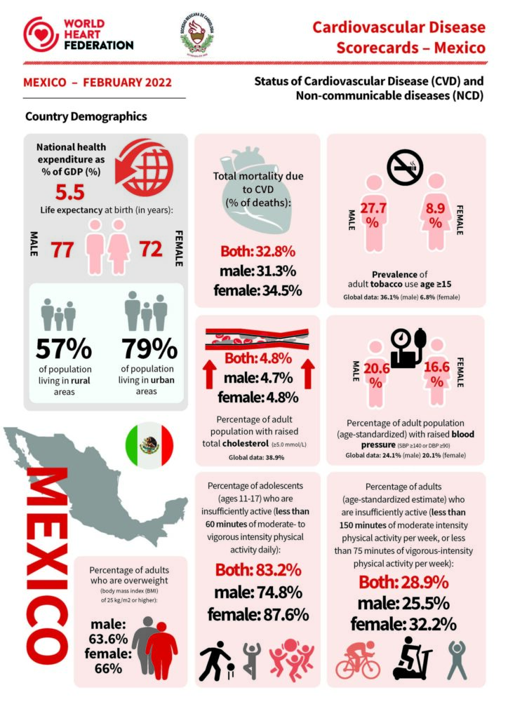 Cardiovascular disease scorecard 2022 Mexico infographic