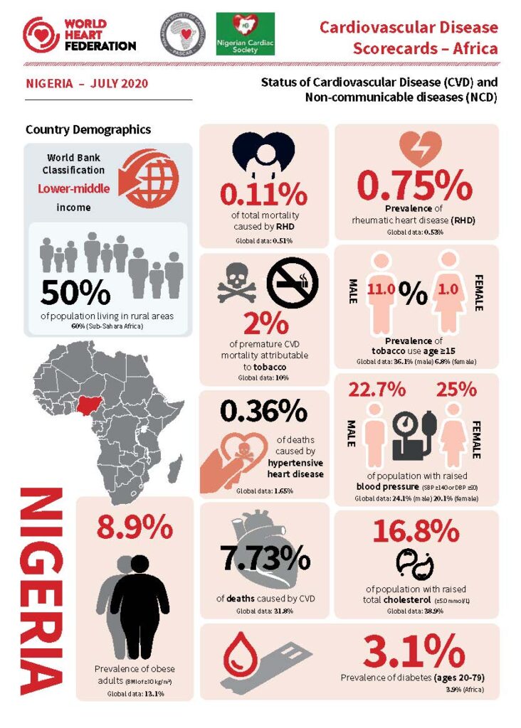 Cardiovascular disease scorecard 2020 Nigeria infographic