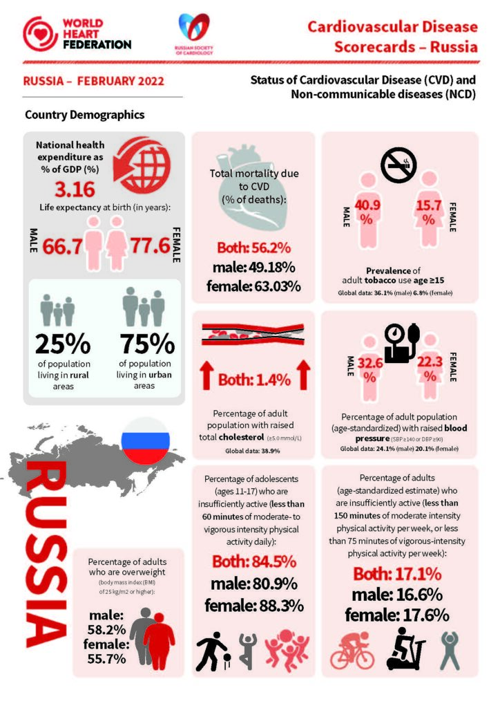Cardiovascular disease scorecard 2022 Russia infographic