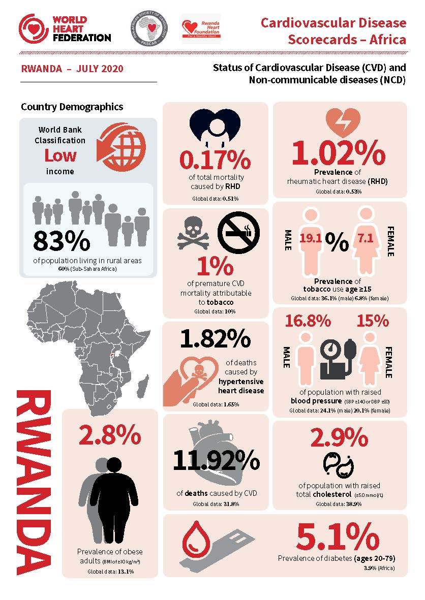 Cardiovascular disease scorecard 2020 Rwanda infographic
