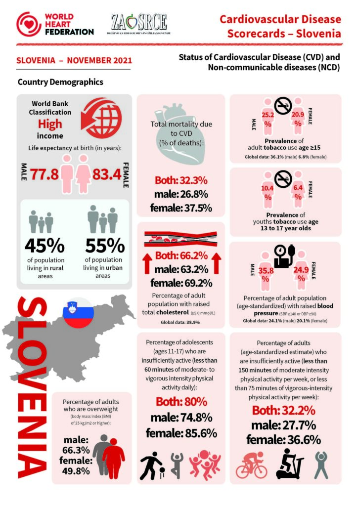 Cardiovascular disease scorecard 2021 Slovenia infographic