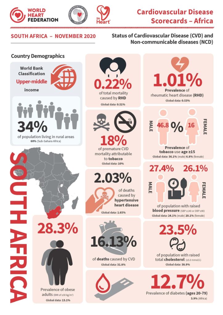 Cardiovascular disease scorecard 2020 South Africa infographic