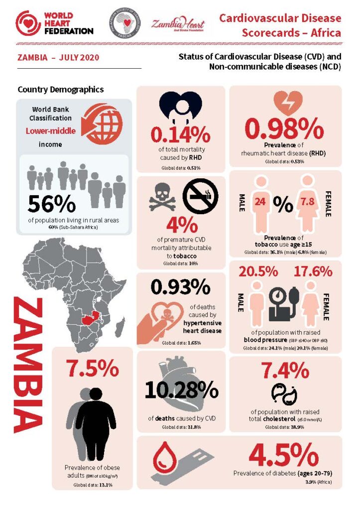 Cardiovascular disease scorecard 2020 Zambia infographic