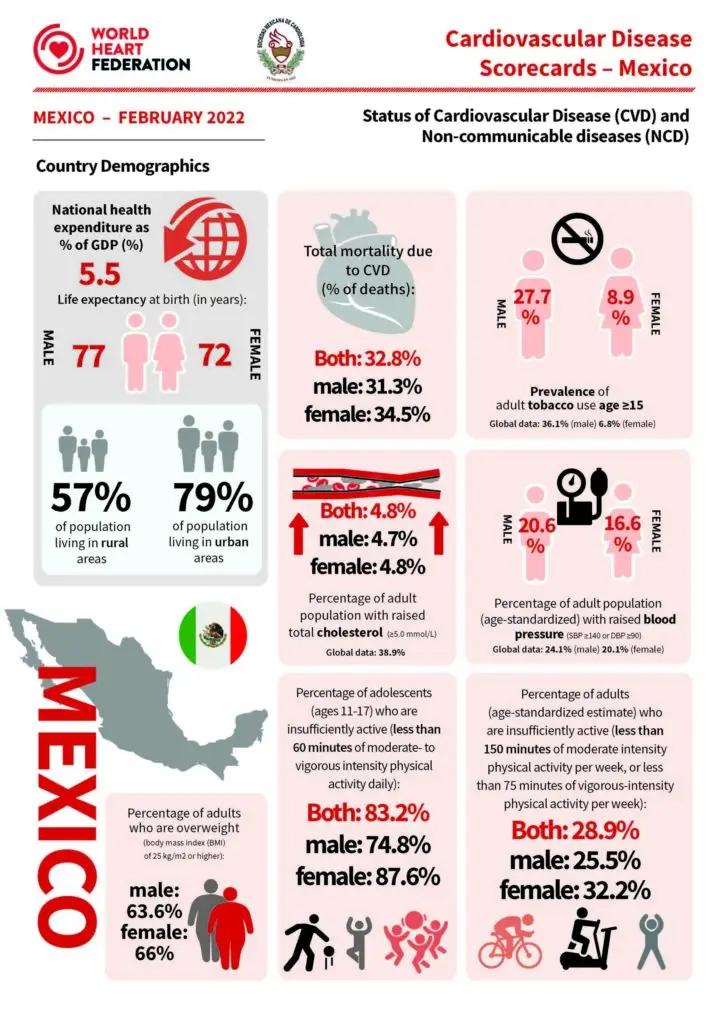 Cardiovascular disease scorecard 2022 Mexico infographic