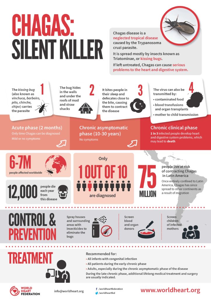 Infographic: Chagas Disease - World Heart Federation