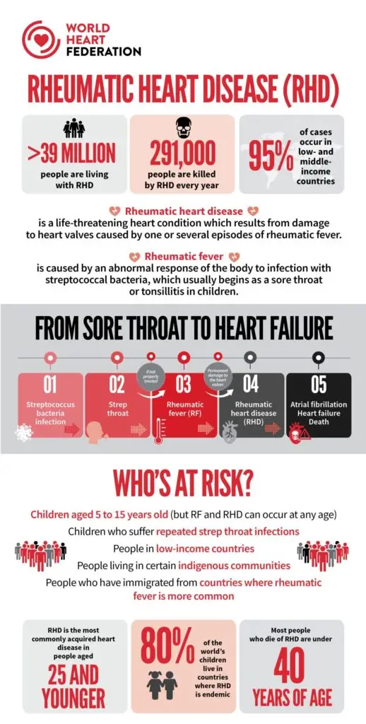 Rheumatic Heart Disease - World Heart Federation