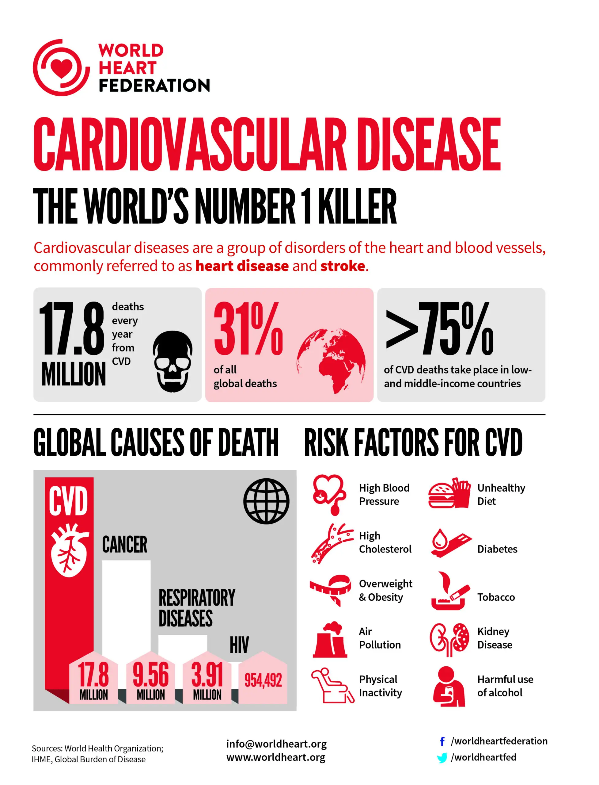 Cardiovascular Disease Infographic World Heart Federation