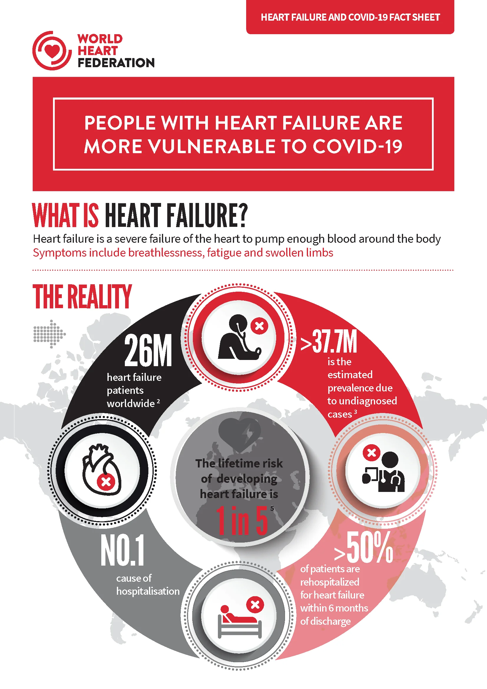 Heart Failure & COVID19 Infographic World Heart Federation