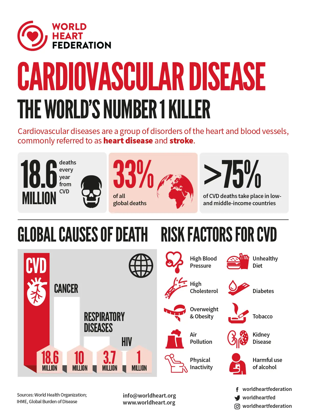 Cardiovascular Disease Infographic - World Heart Federation