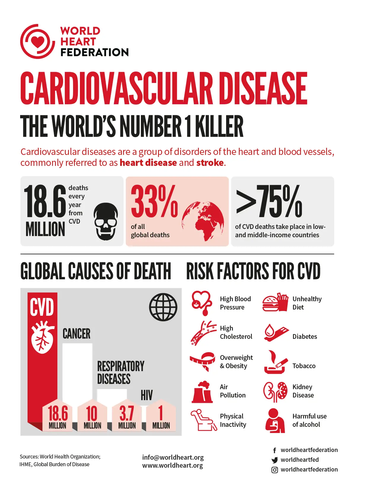 Cardiovascular Disease Infographic World Heart Federation