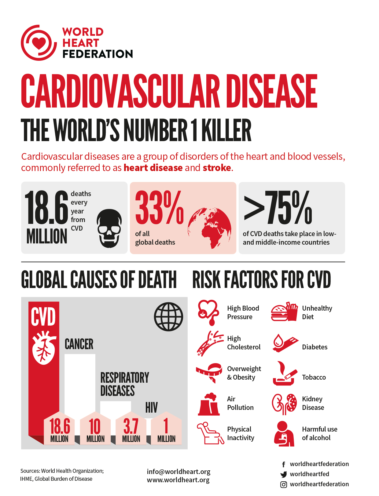Cardiovascular Disease Infographic World Heart Federation