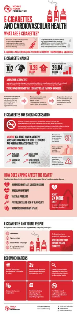 World Heart Federation infographic on E-Cigarettes and Cardiovascular Disease