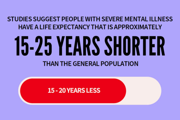 People with severe mental illness have a life expectance that is15 ot 25 years shorter than the general population