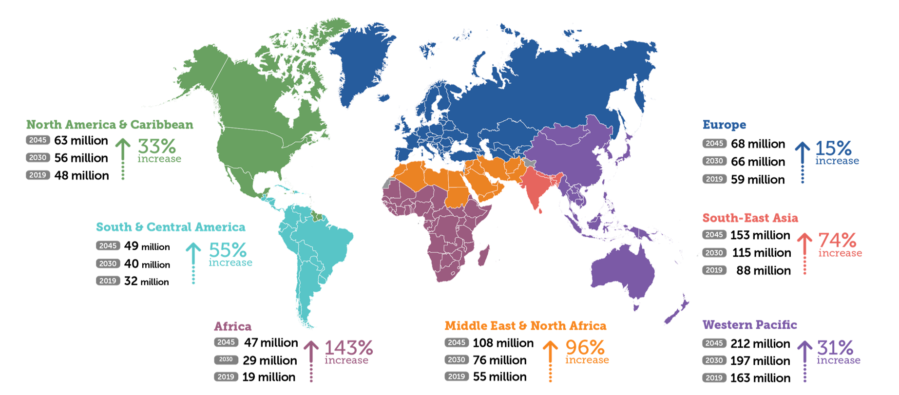 graphic of a map depicting diabetes stats for different continents