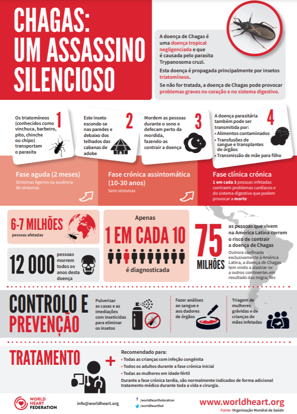 Infográfico: Doença de Chagas