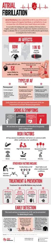 ATRIAL FIBRILLATION INFOGRAPHIC