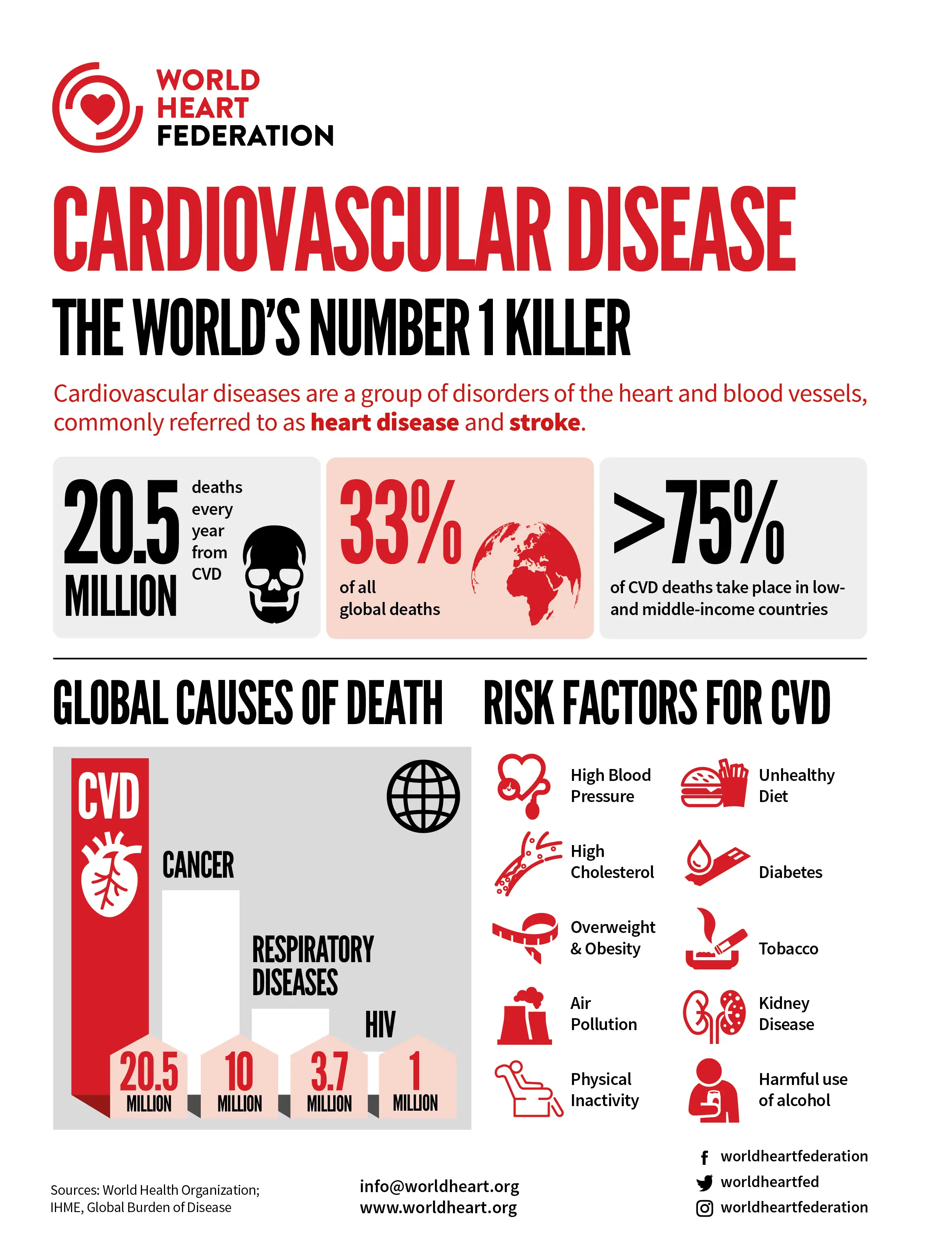 Cardiovascular Disease Infographic World Heart Federation 1854