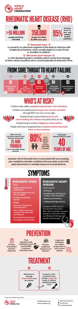 Rheumatic Heart Disease Infographic - World Heart Federation