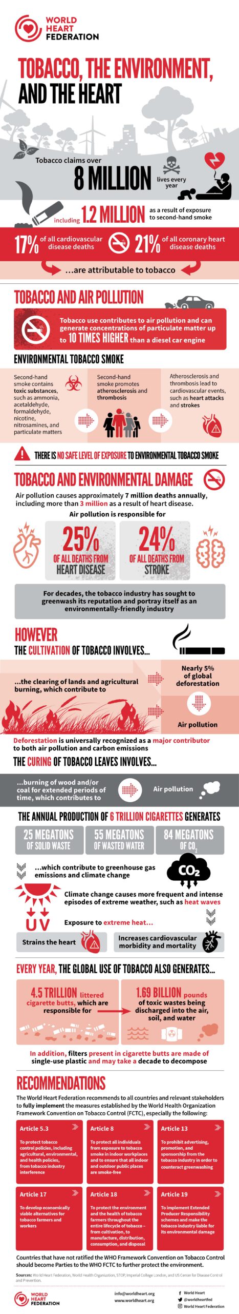 Infographic: Tobacco, the environment and the heart