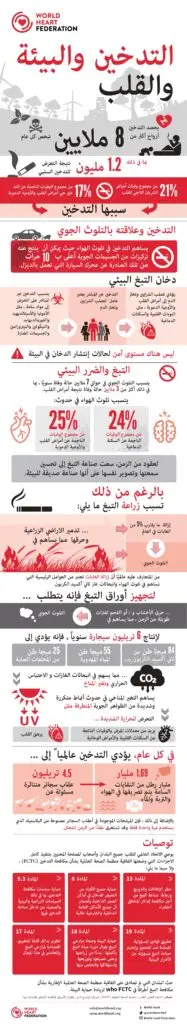 World Heart Federation Tobacco and the Heart infographic in Arabic