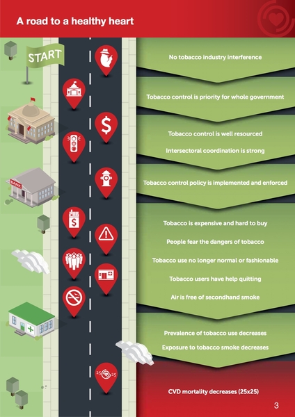 Roadmap to a healthy heart