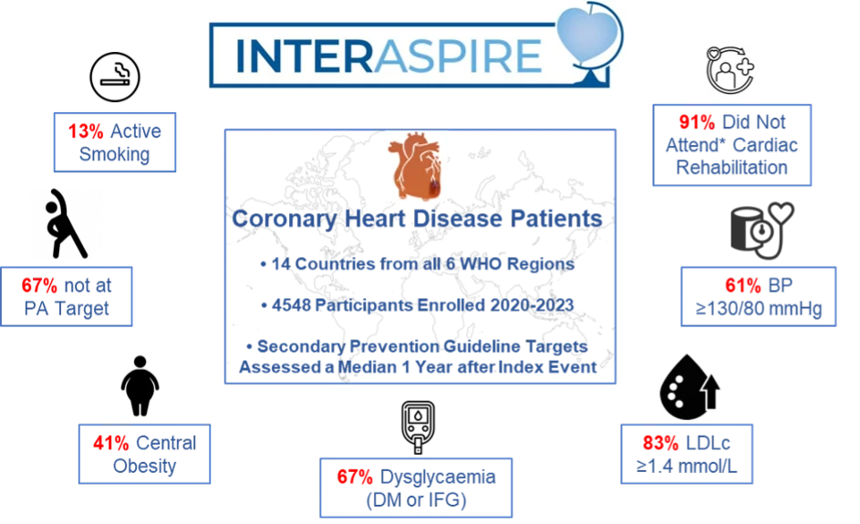 INTERASPIRE. Coronary Heart Disease Patients: 14 Countries from all 6 WHO Regions. 4548 participants Enrolled 2023 - 2023. Secondary Prevention Guideline Targets Assessed a Median 1 Year after Index Event. 13% Active Smoking. 67% not at PA Target. 41% Central Obesity. 67% Dysglycaemia (DM or IFG). 83% LDLc >= 1.4 mmol/L. 61% BP >= 130/80 mmHg. 91% Did Not Attend* Cardiac Rehabilitation.