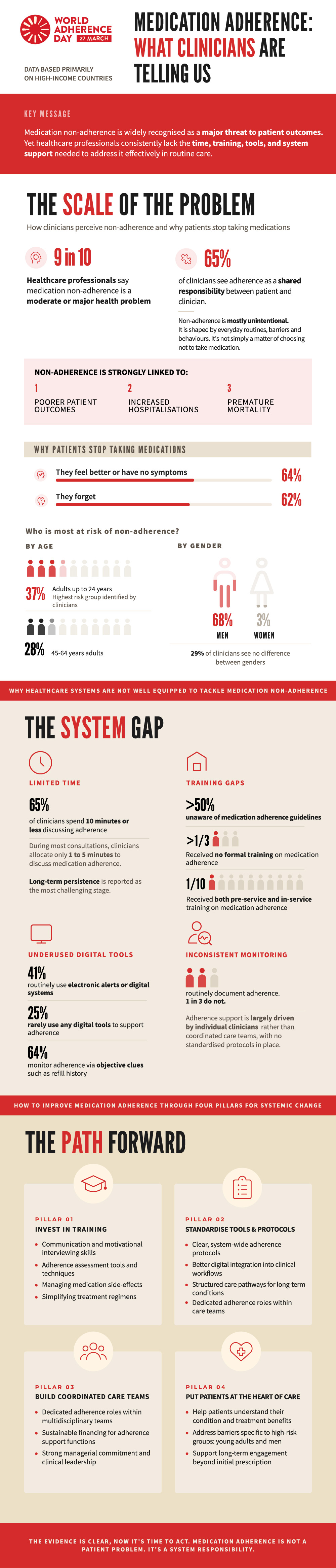 world adherence day infographic