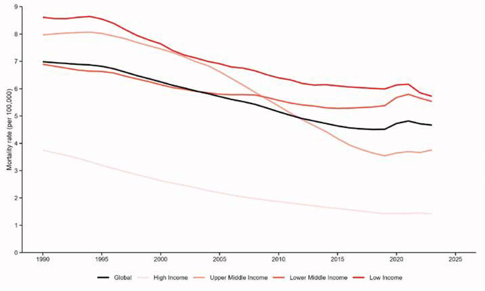 CHD infant mortality rate per 100,000 live births by income region, 1990–2023.