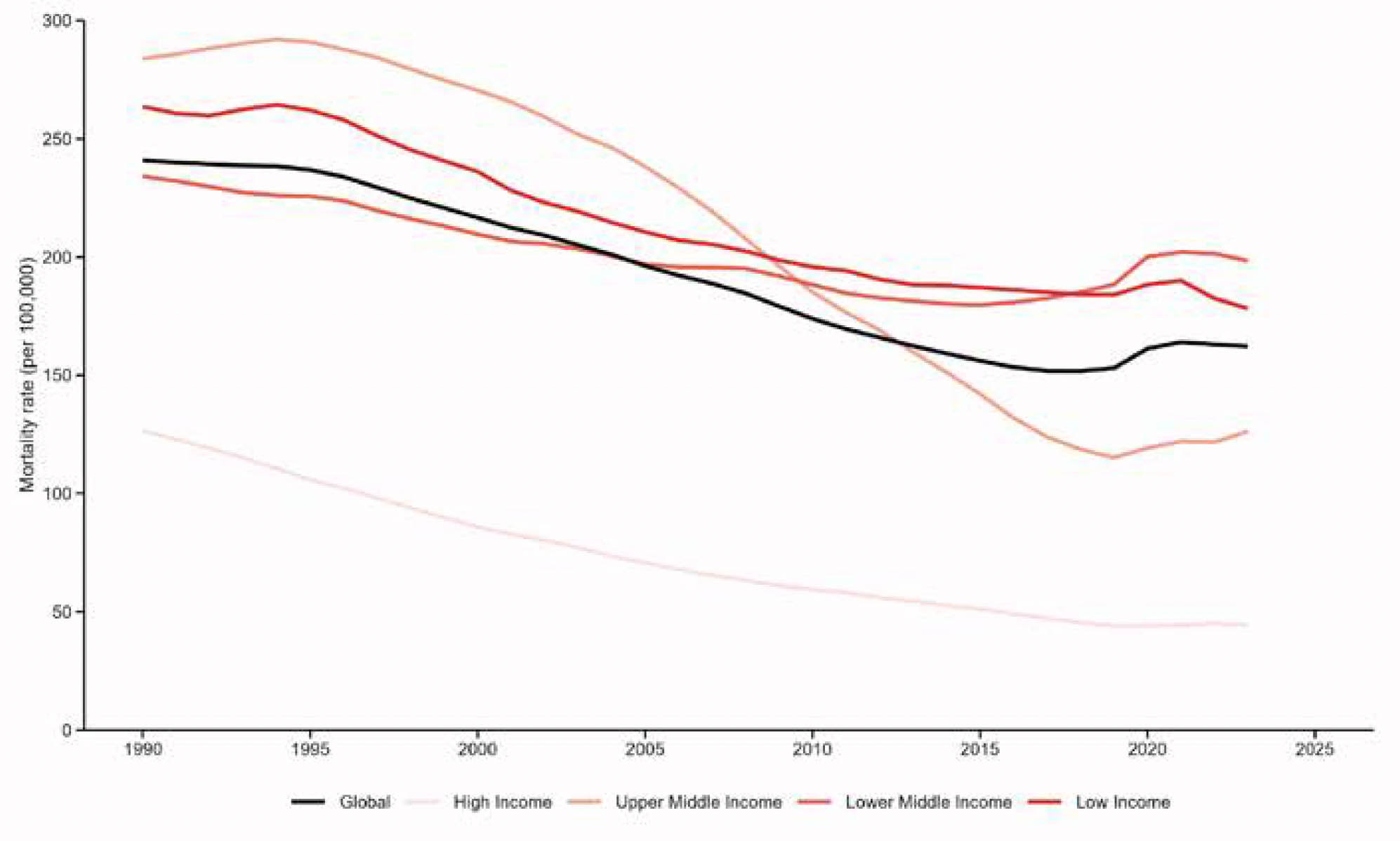Age-standardised CHD mortality rate per 100,000 people by income region, 1990–2023.