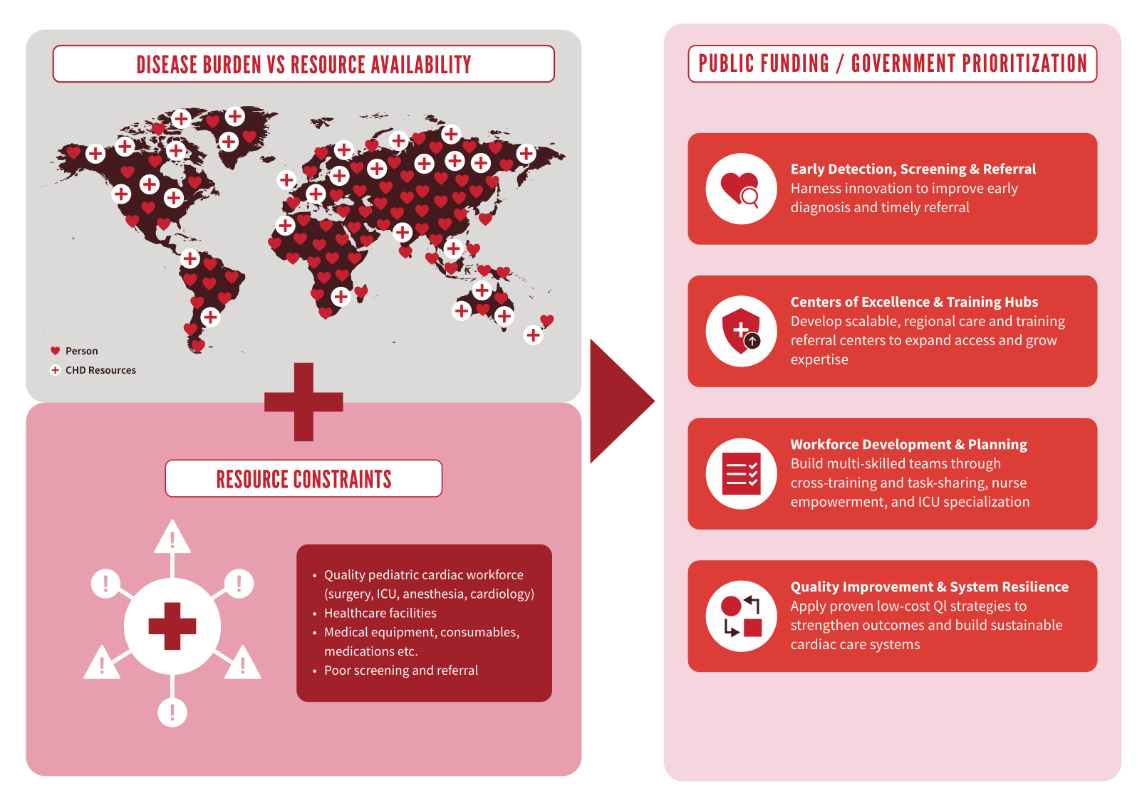 Diagram showing the misalignment between CHD disease burden and resource availability — a high-burden global map paired with workforce and infrastructure resource constraints, leading to public funding priorities including early detection, centres of excellence, workforce development, and quality improvement.