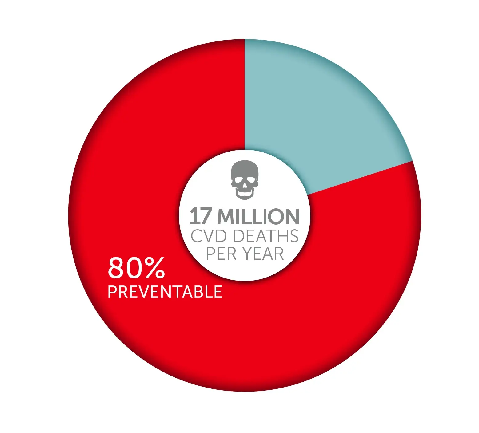 Pie chart showing how many CVD deaths per year