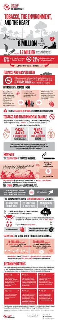World Heart Federation infographic Tobacco, the environment and the heart